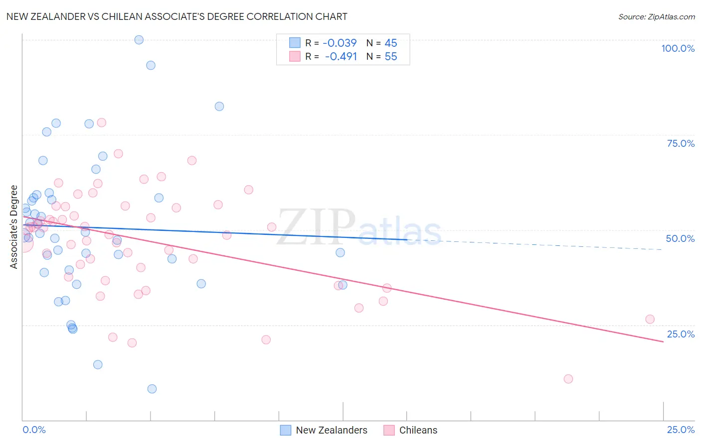 New Zealander vs Chilean Associate's Degree