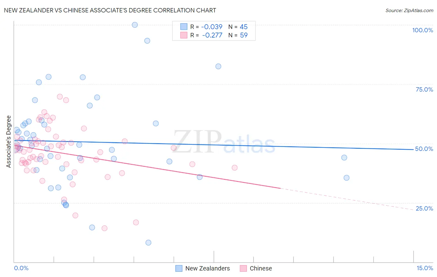 New Zealander vs Chinese Associate's Degree