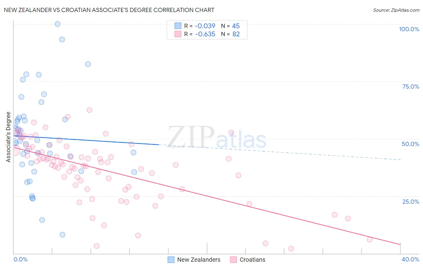 New Zealander vs Croatian Associate's Degree