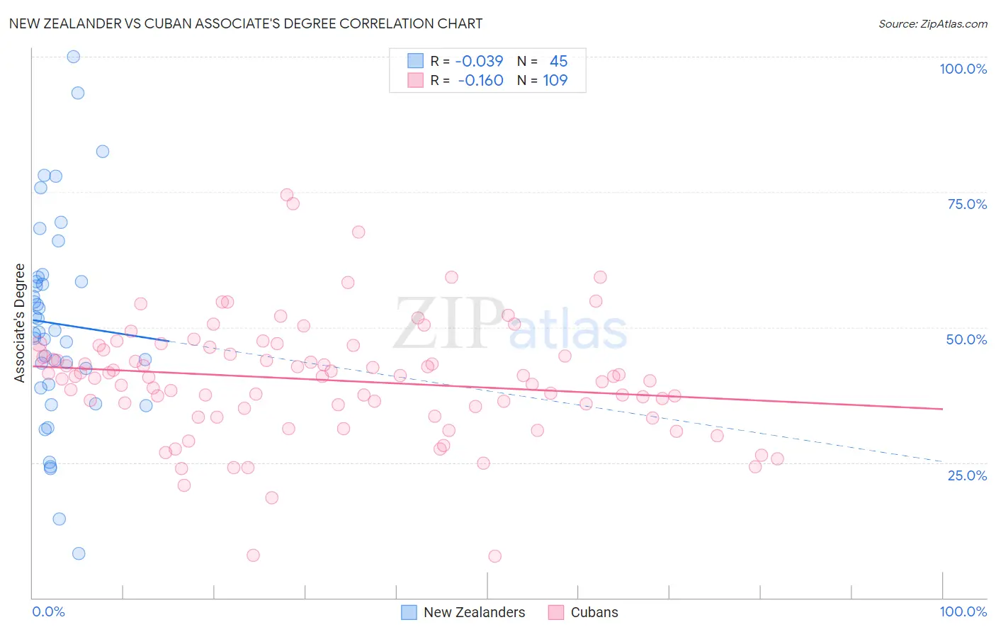 New Zealander vs Cuban Associate's Degree