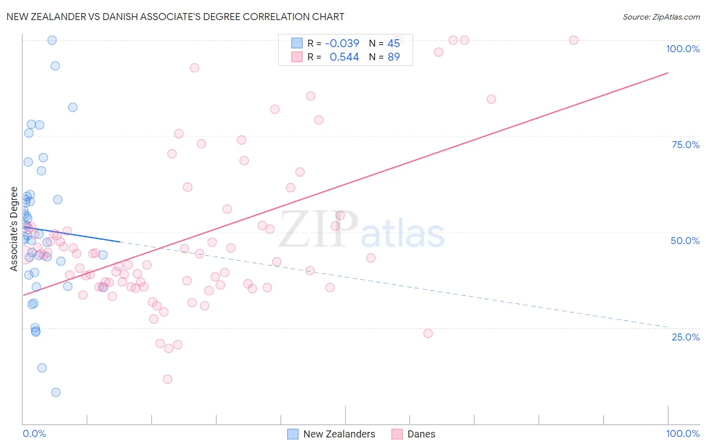 New Zealander vs Danish Associate's Degree