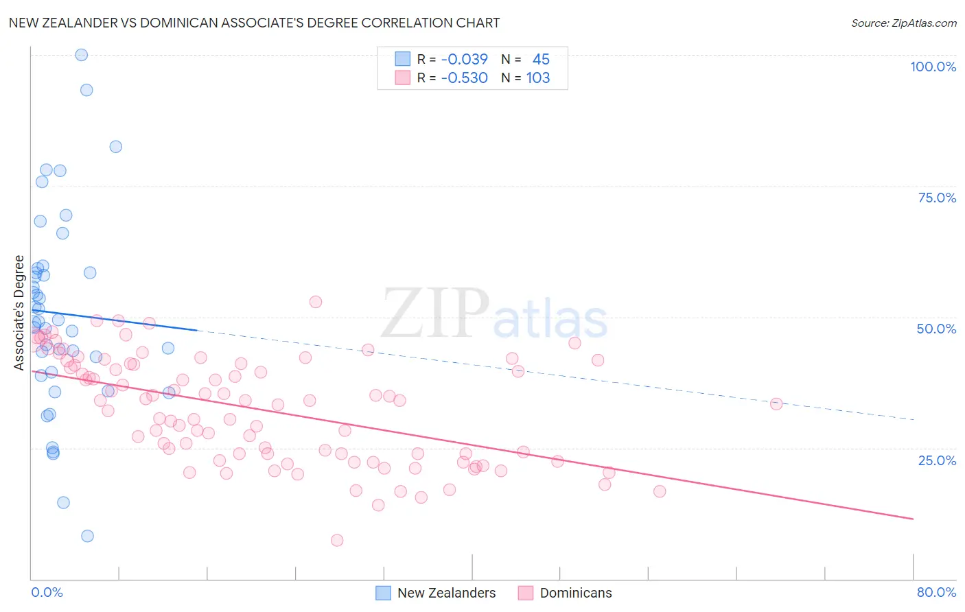 New Zealander vs Dominican Associate's Degree