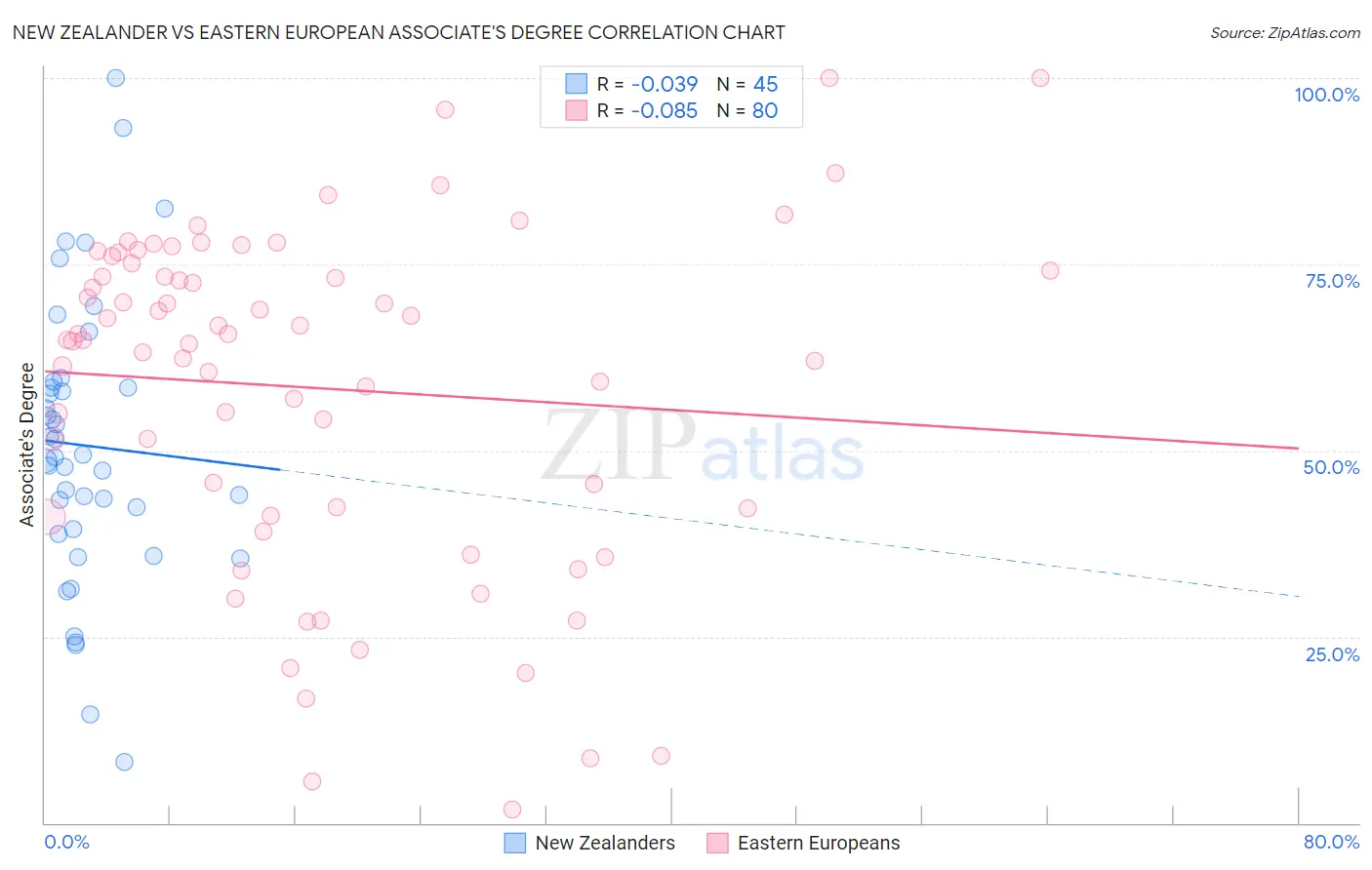 New Zealander vs Eastern European Associate's Degree