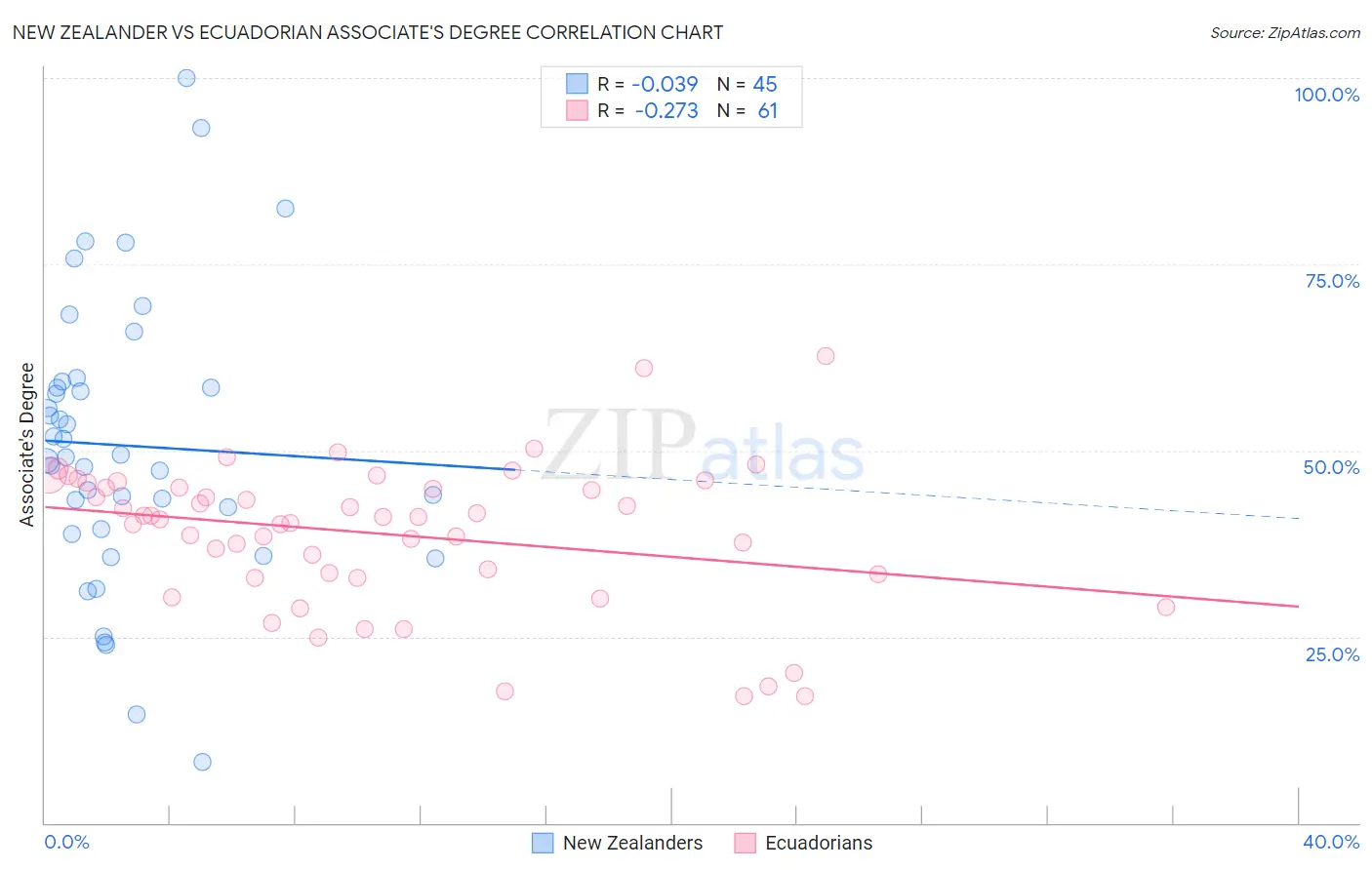 New Zealander vs Ecuadorian Associate's Degree