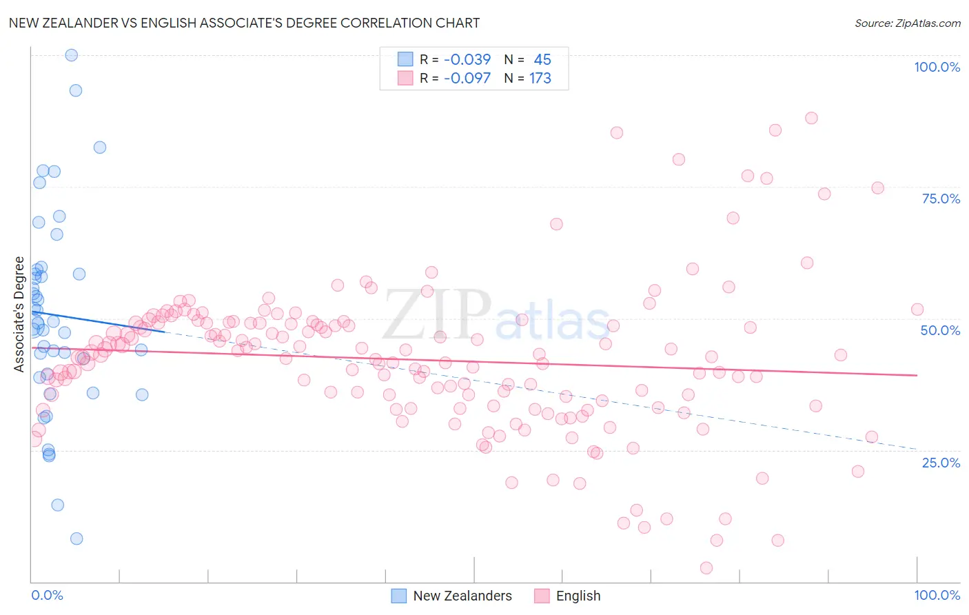 New Zealander vs English Associate's Degree