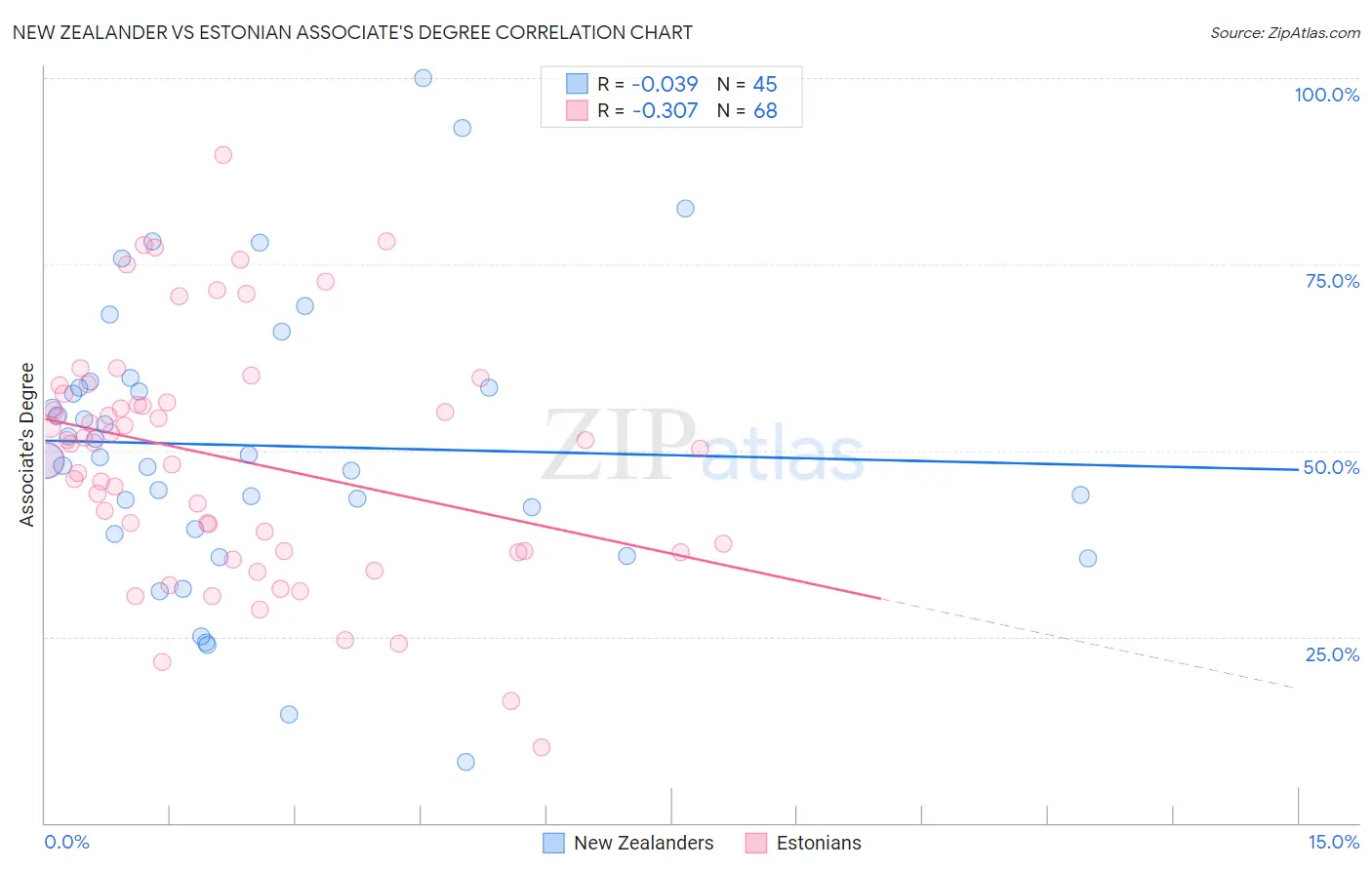 New Zealander vs Estonian Associate's Degree