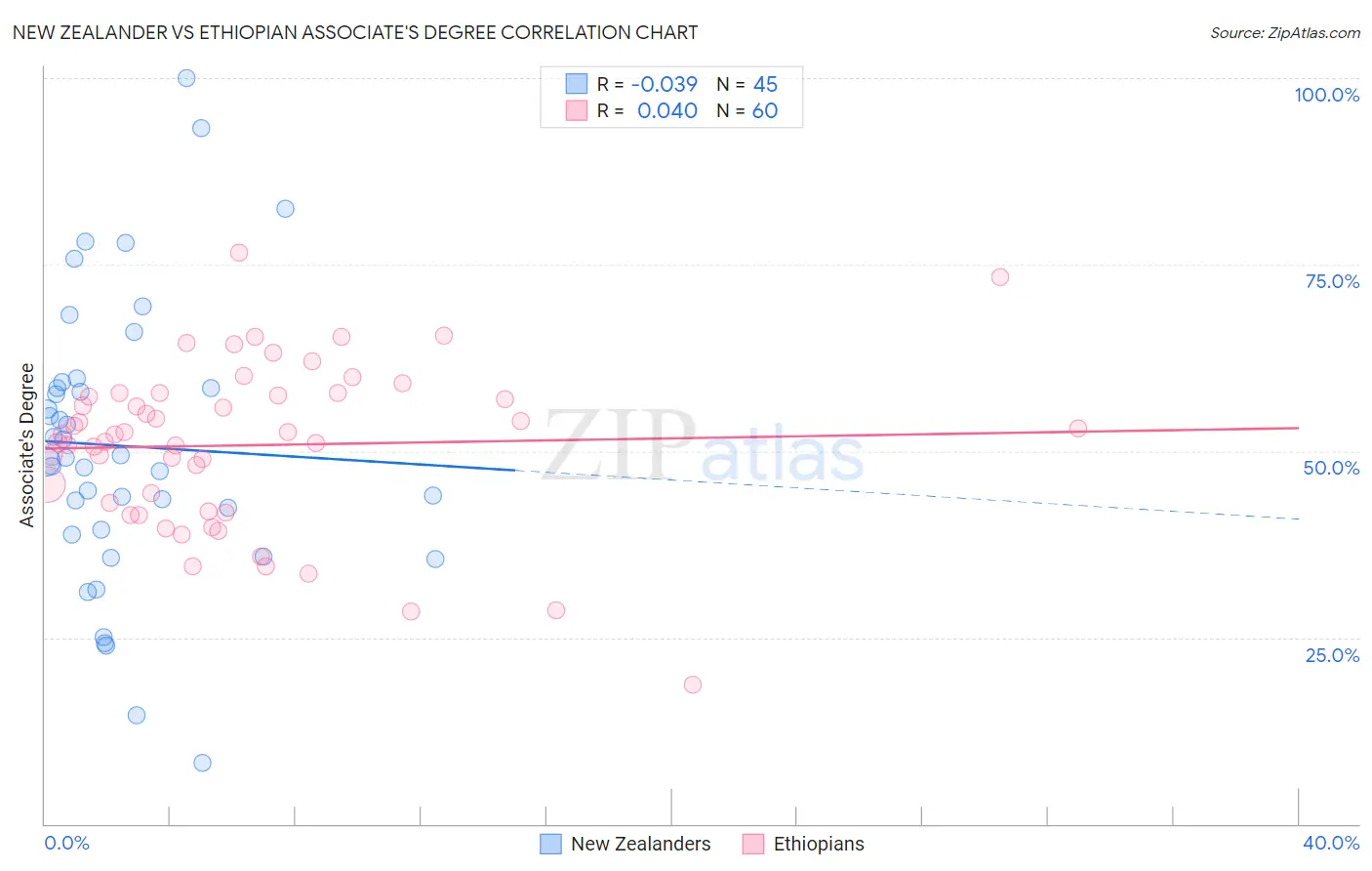 New Zealander vs Ethiopian Associate's Degree