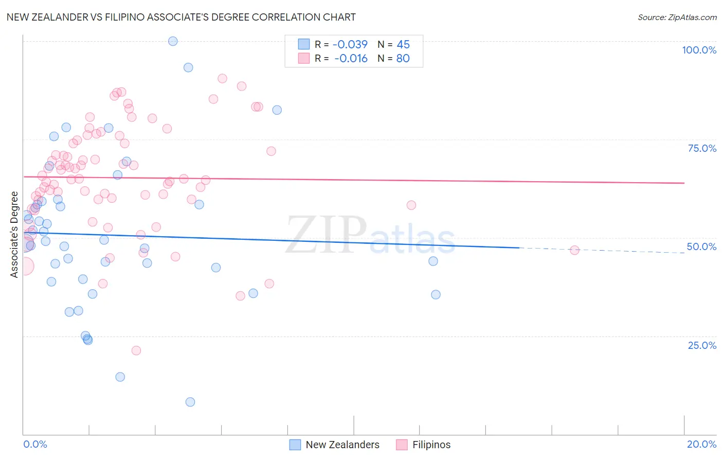 New Zealander vs Filipino Associate's Degree