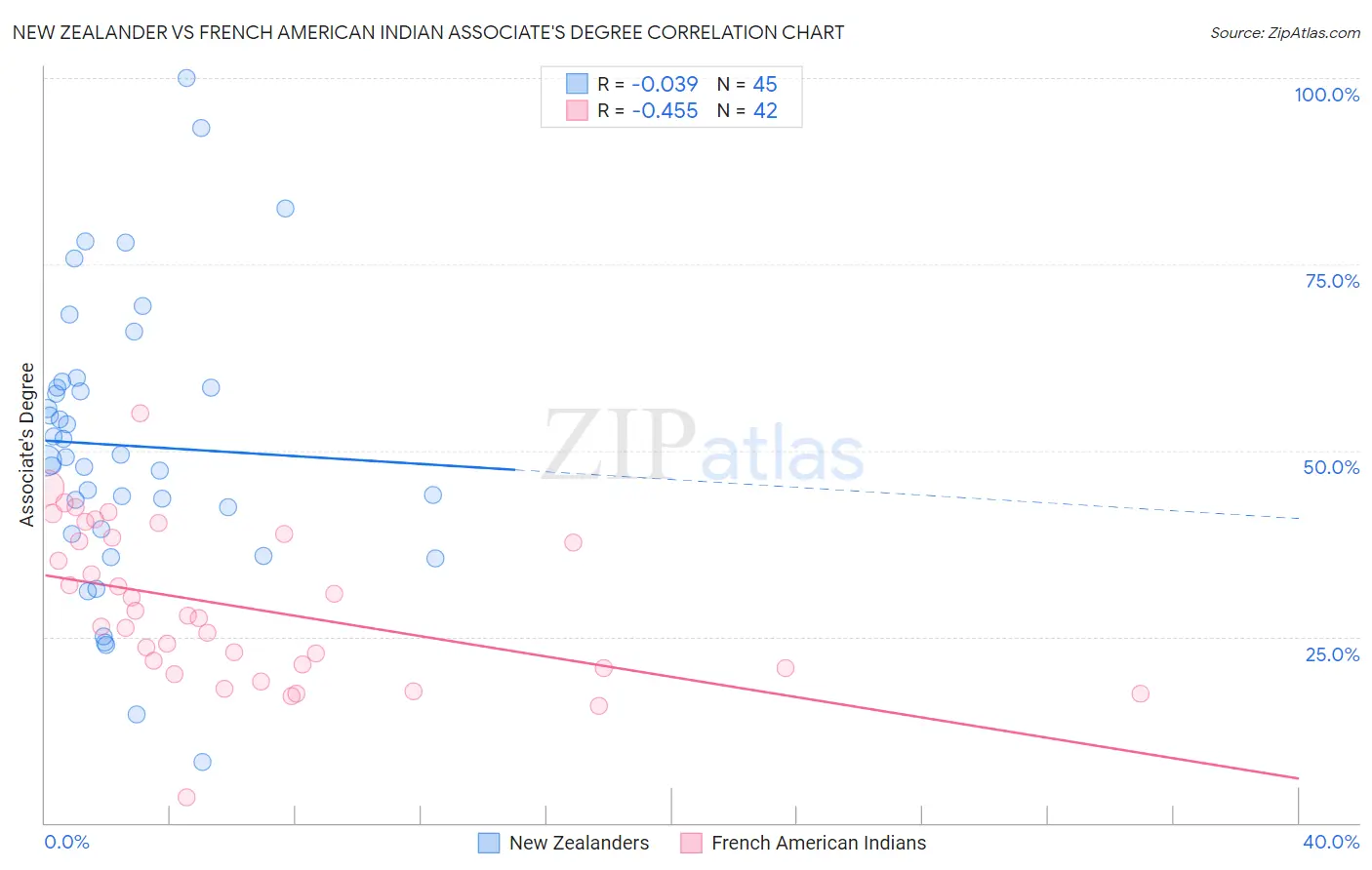 New Zealander vs French American Indian Associate's Degree