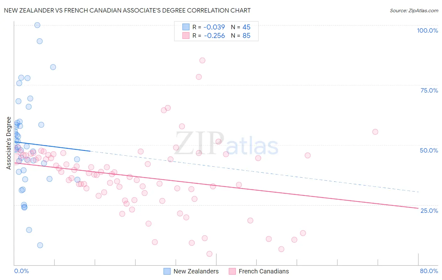 New Zealander vs French Canadian Associate's Degree