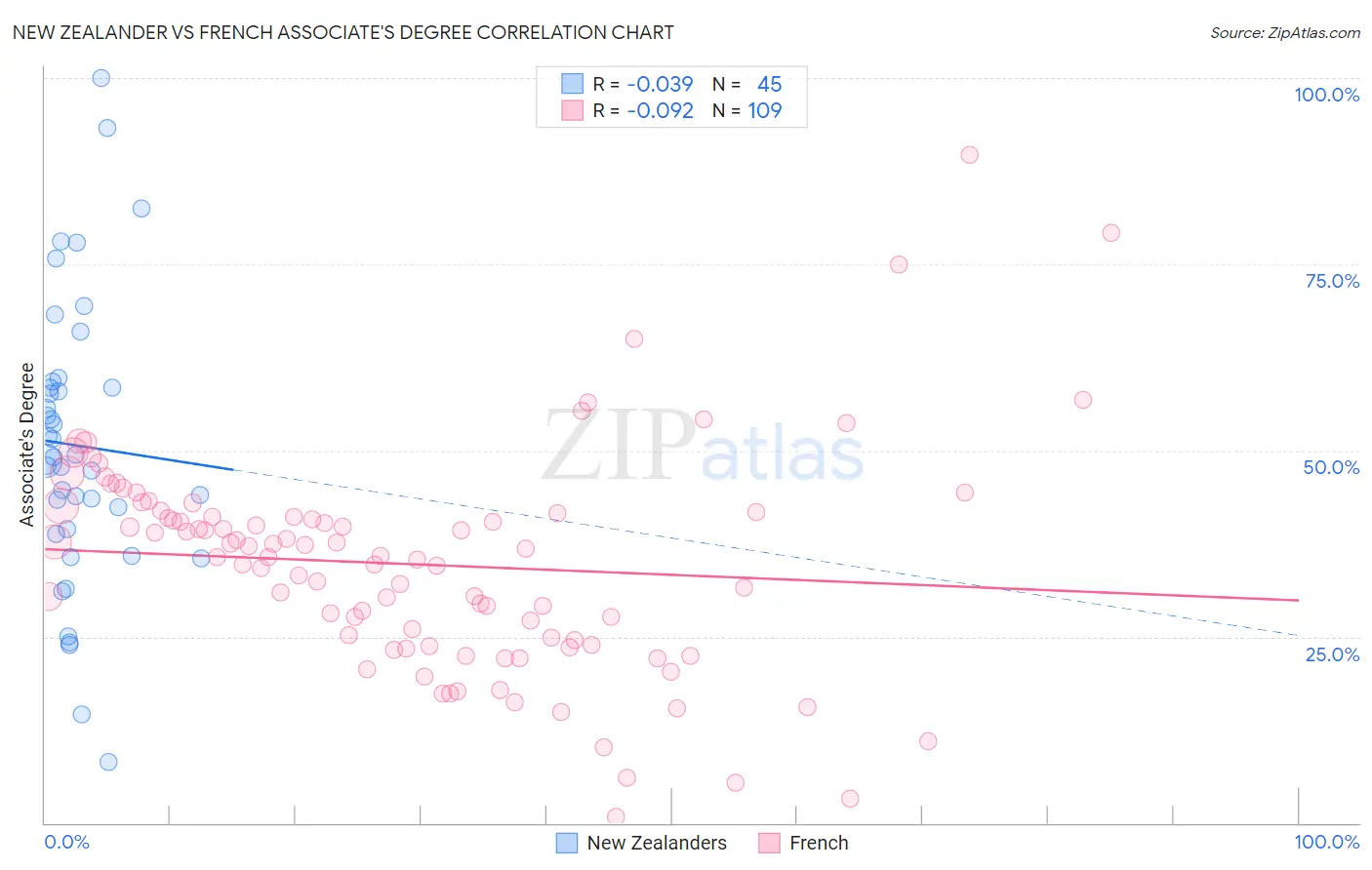 New Zealander vs French Associate's Degree
