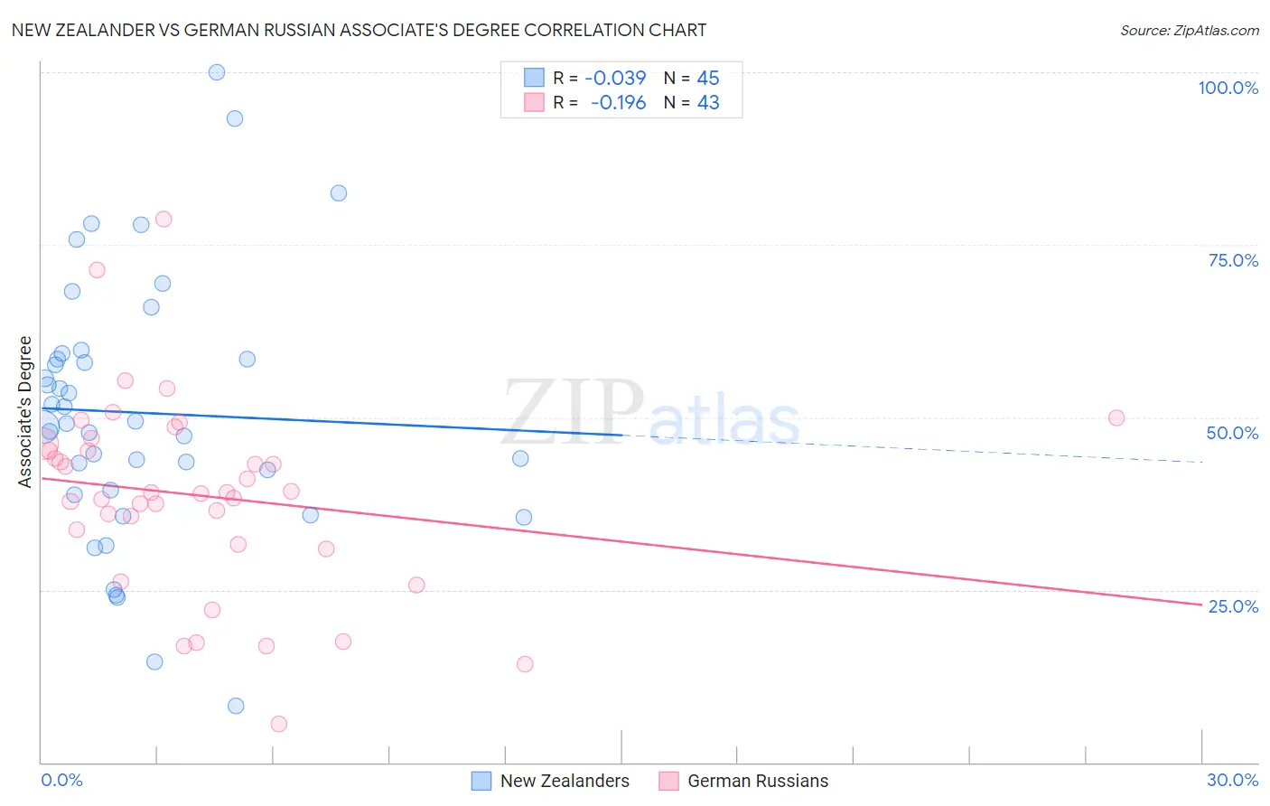 New Zealander vs German Russian Associate's Degree
