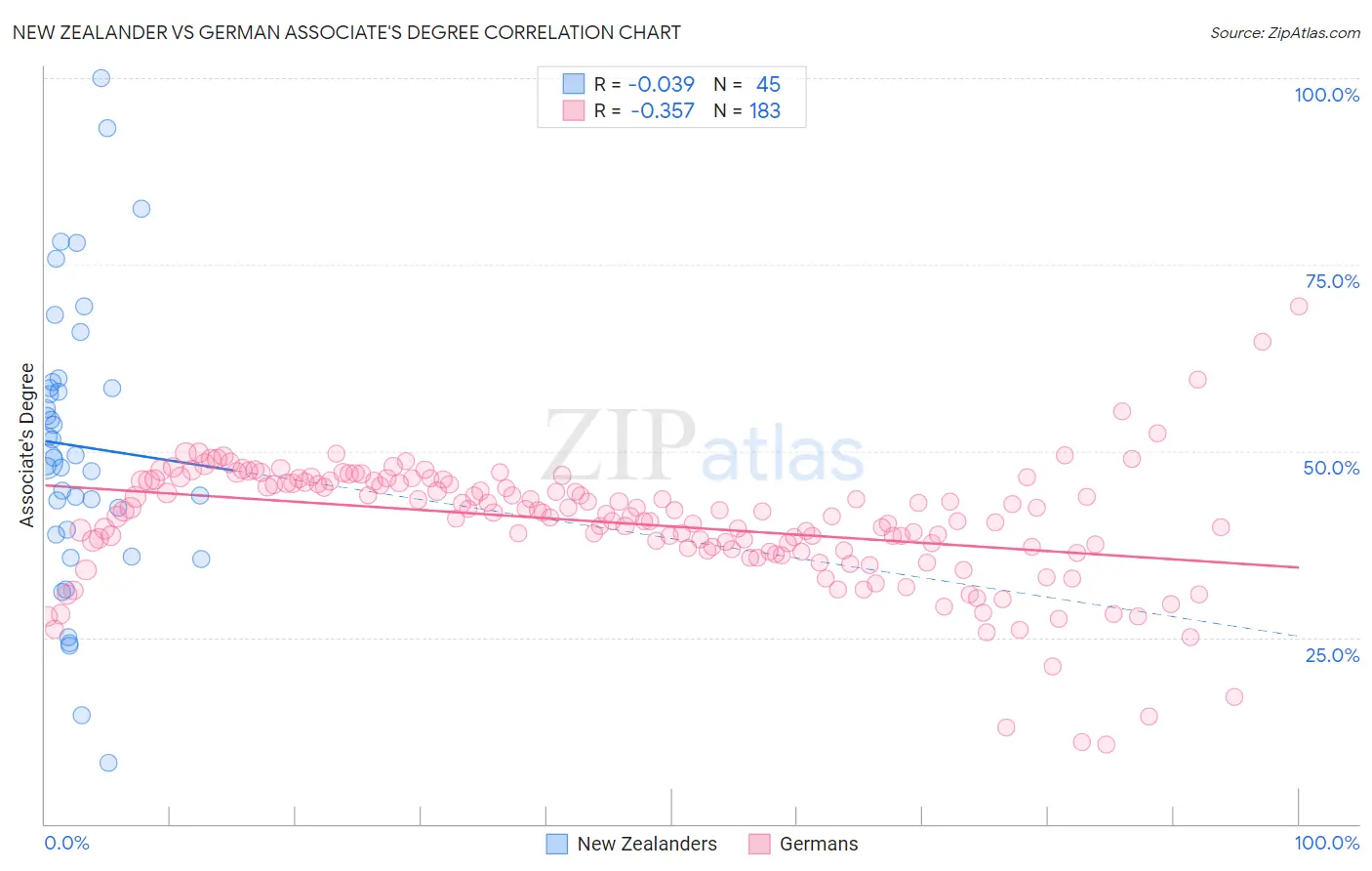 New Zealander vs German Associate's Degree
