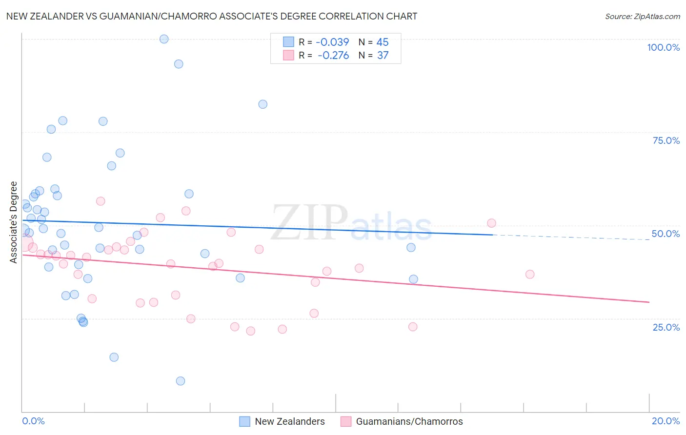 New Zealander vs Guamanian/Chamorro Associate's Degree