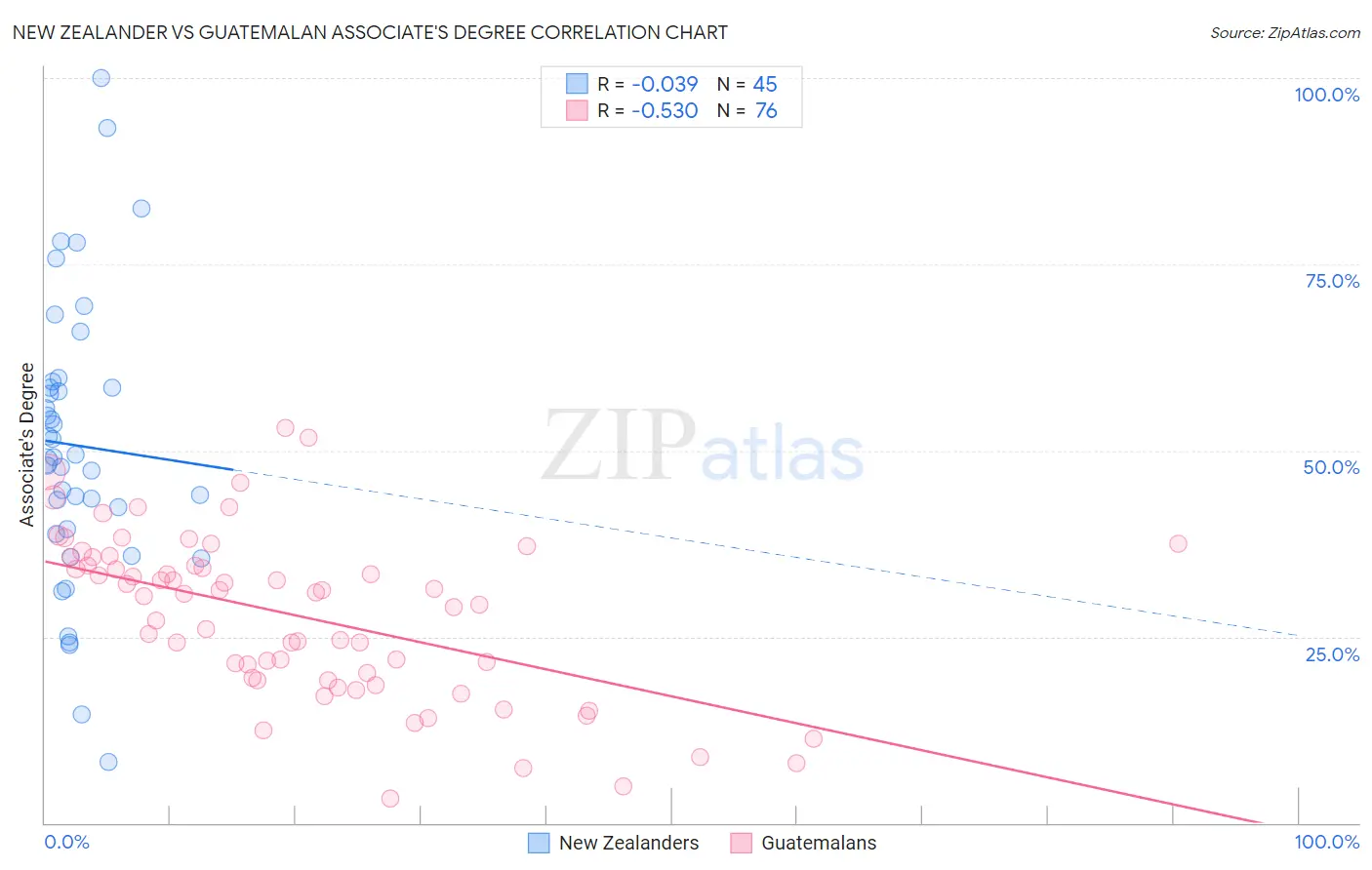 New Zealander vs Guatemalan Associate's Degree