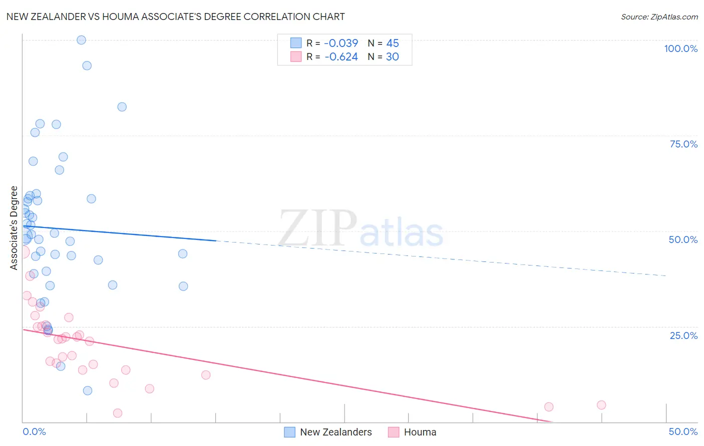 New Zealander vs Houma Associate's Degree