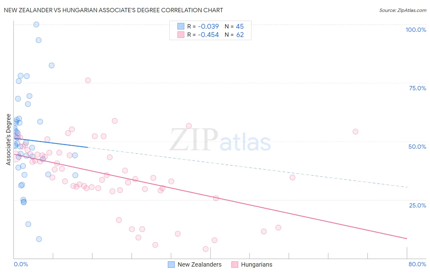 New Zealander vs Hungarian Associate's Degree