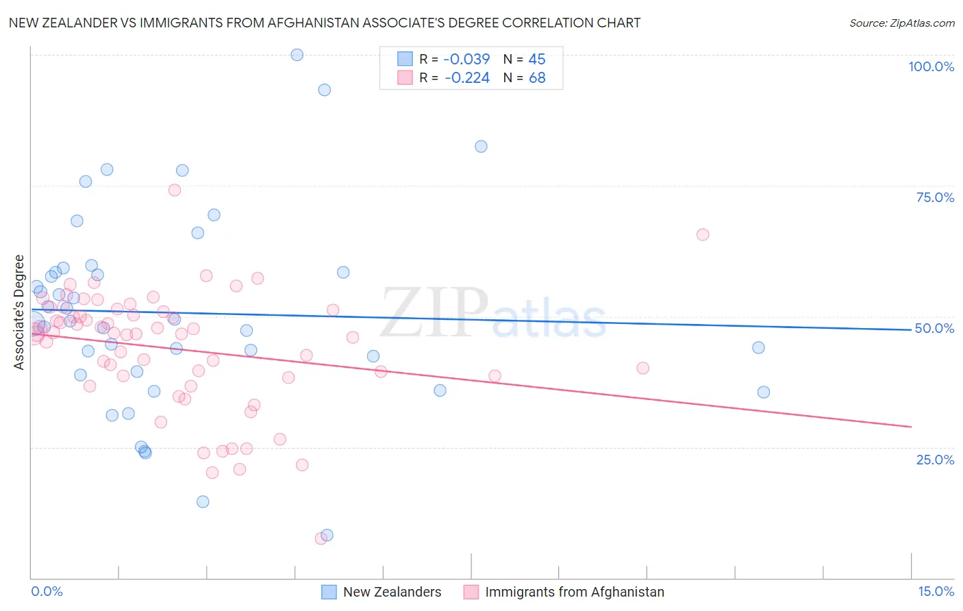 New Zealander vs Immigrants from Afghanistan Associate's Degree