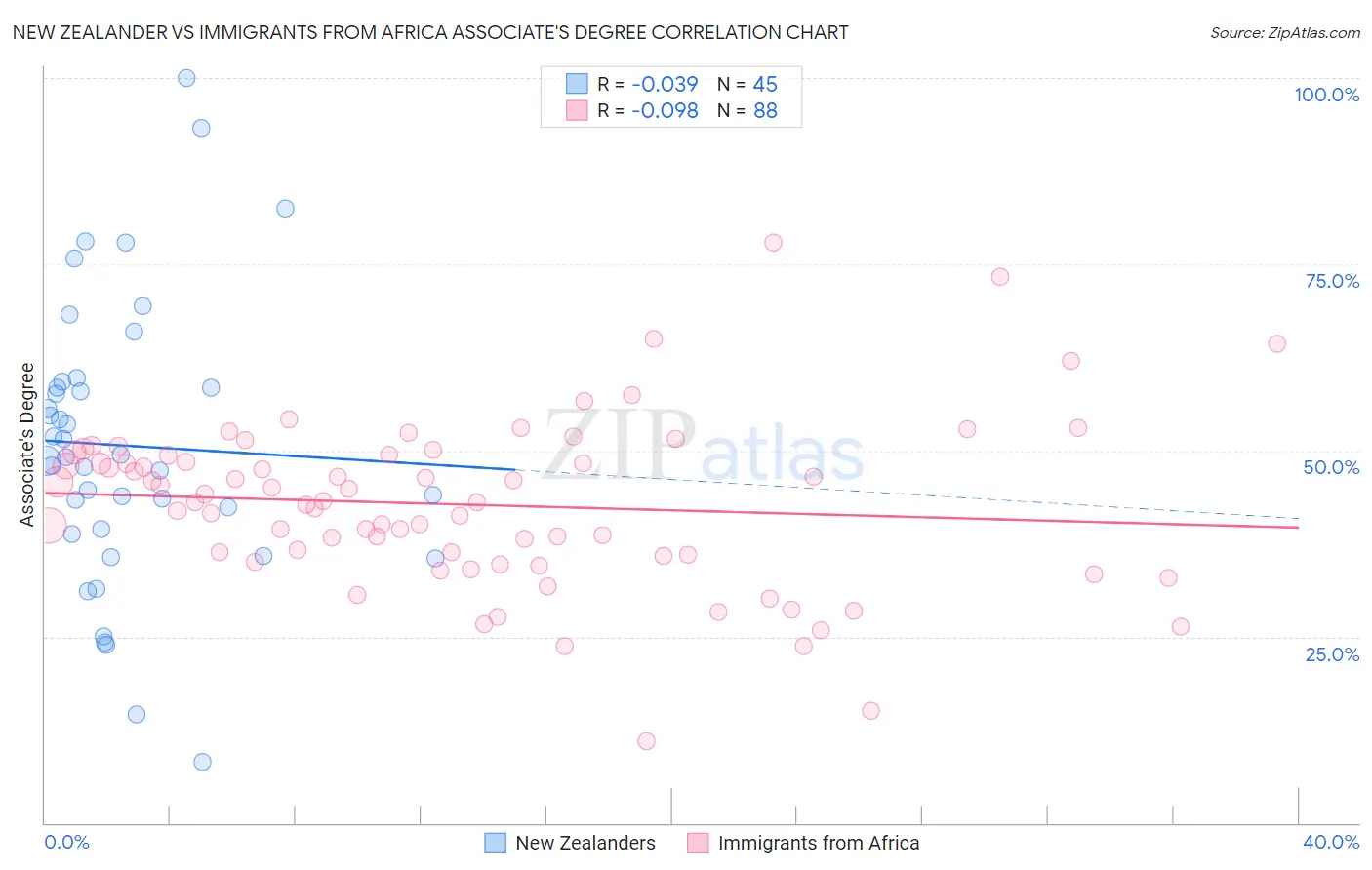 New Zealander vs Immigrants from Africa Associate's Degree