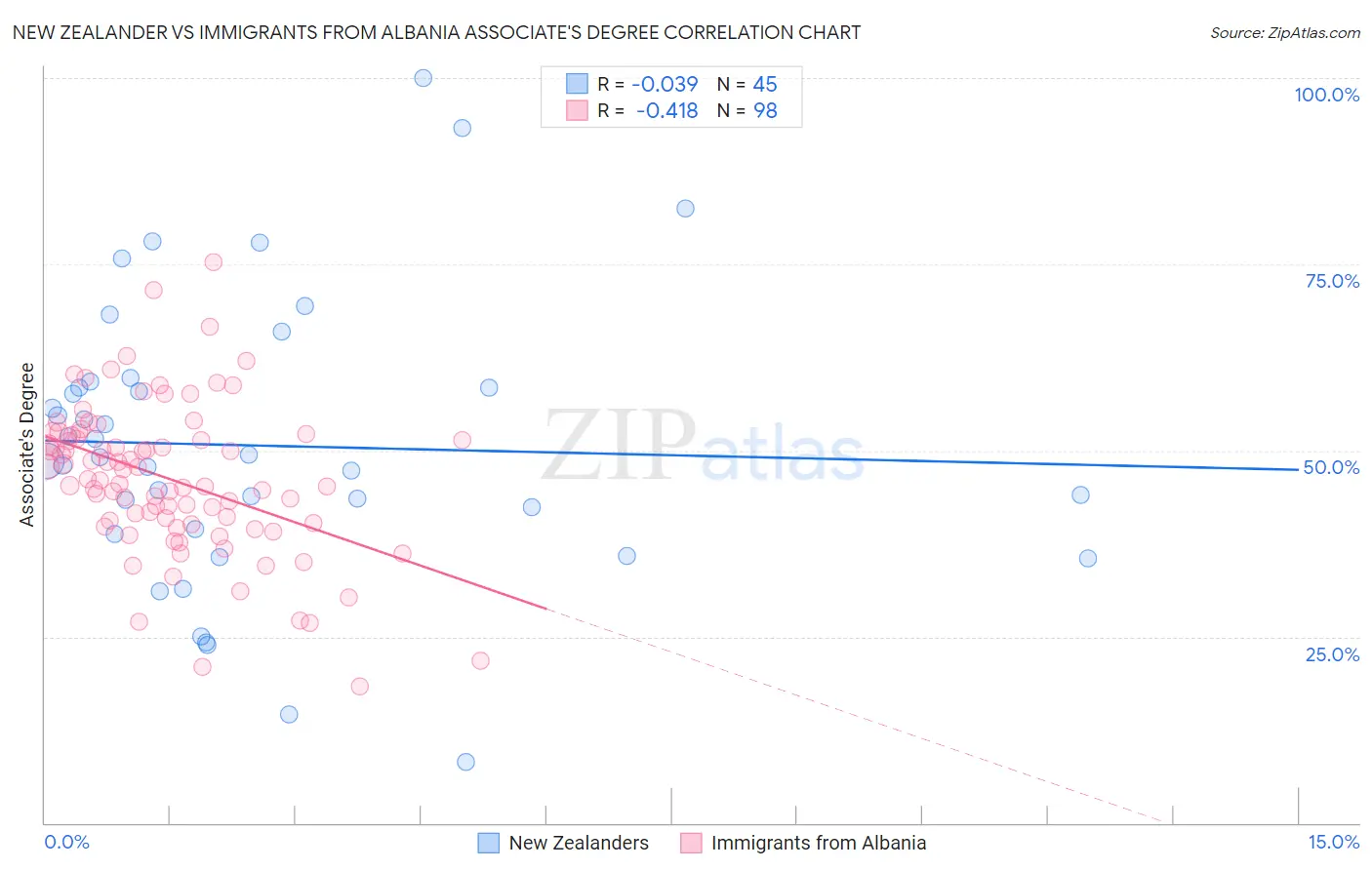 New Zealander vs Immigrants from Albania Associate's Degree