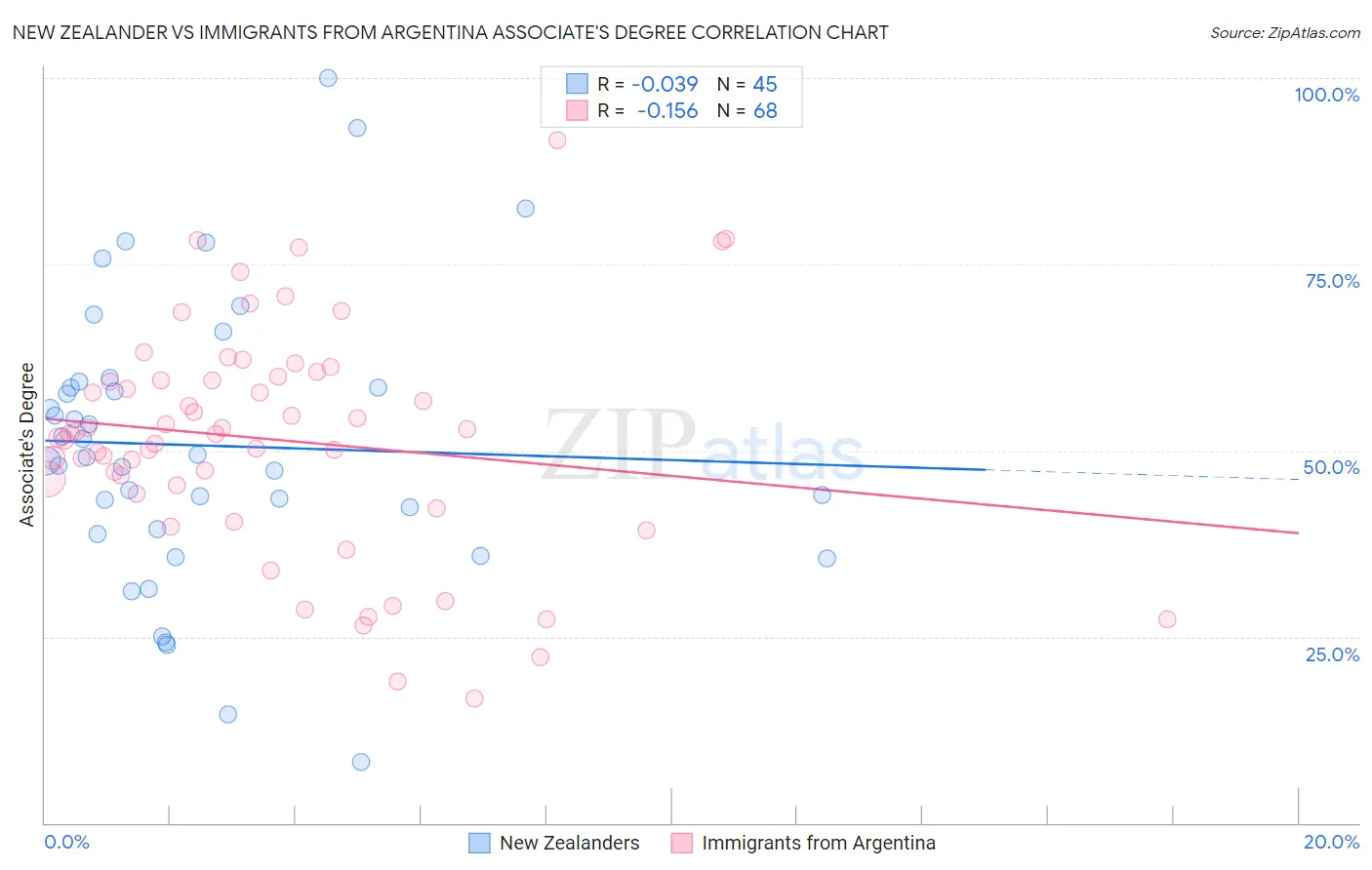 New Zealander vs Immigrants from Argentina Associate's Degree