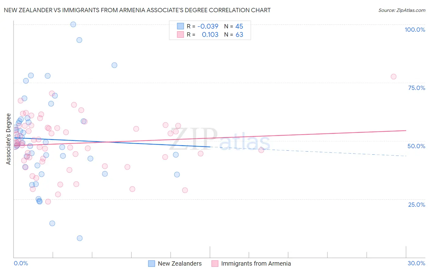 New Zealander vs Immigrants from Armenia Associate's Degree
