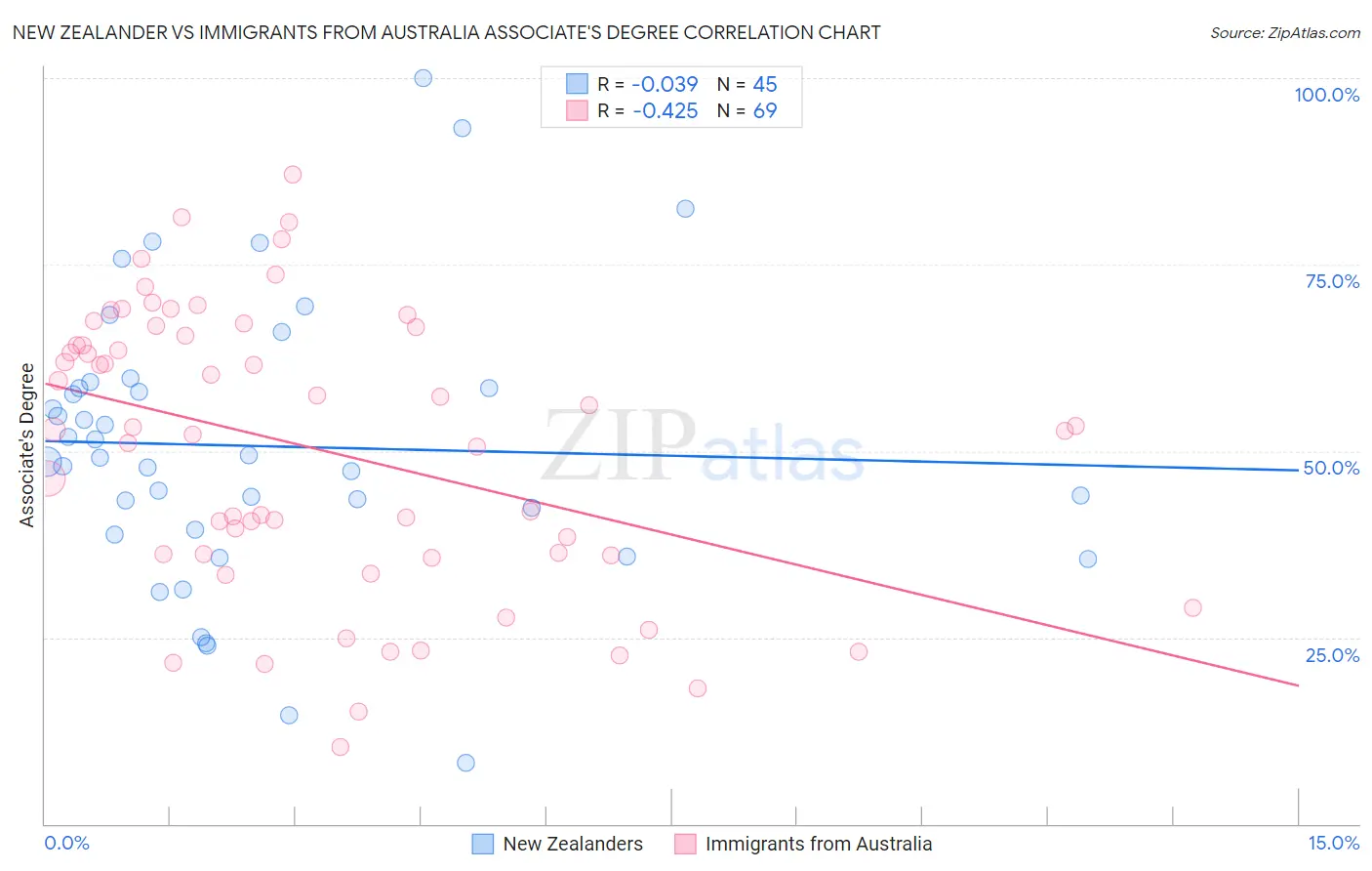 New Zealander vs Immigrants from Australia Associate's Degree