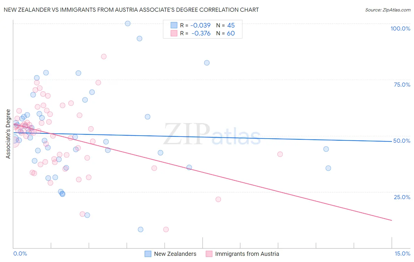 New Zealander vs Immigrants from Austria Associate's Degree