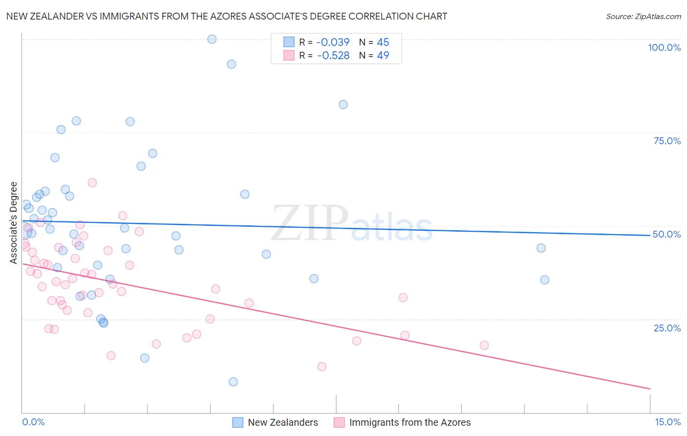 New Zealander vs Immigrants from the Azores Associate's Degree