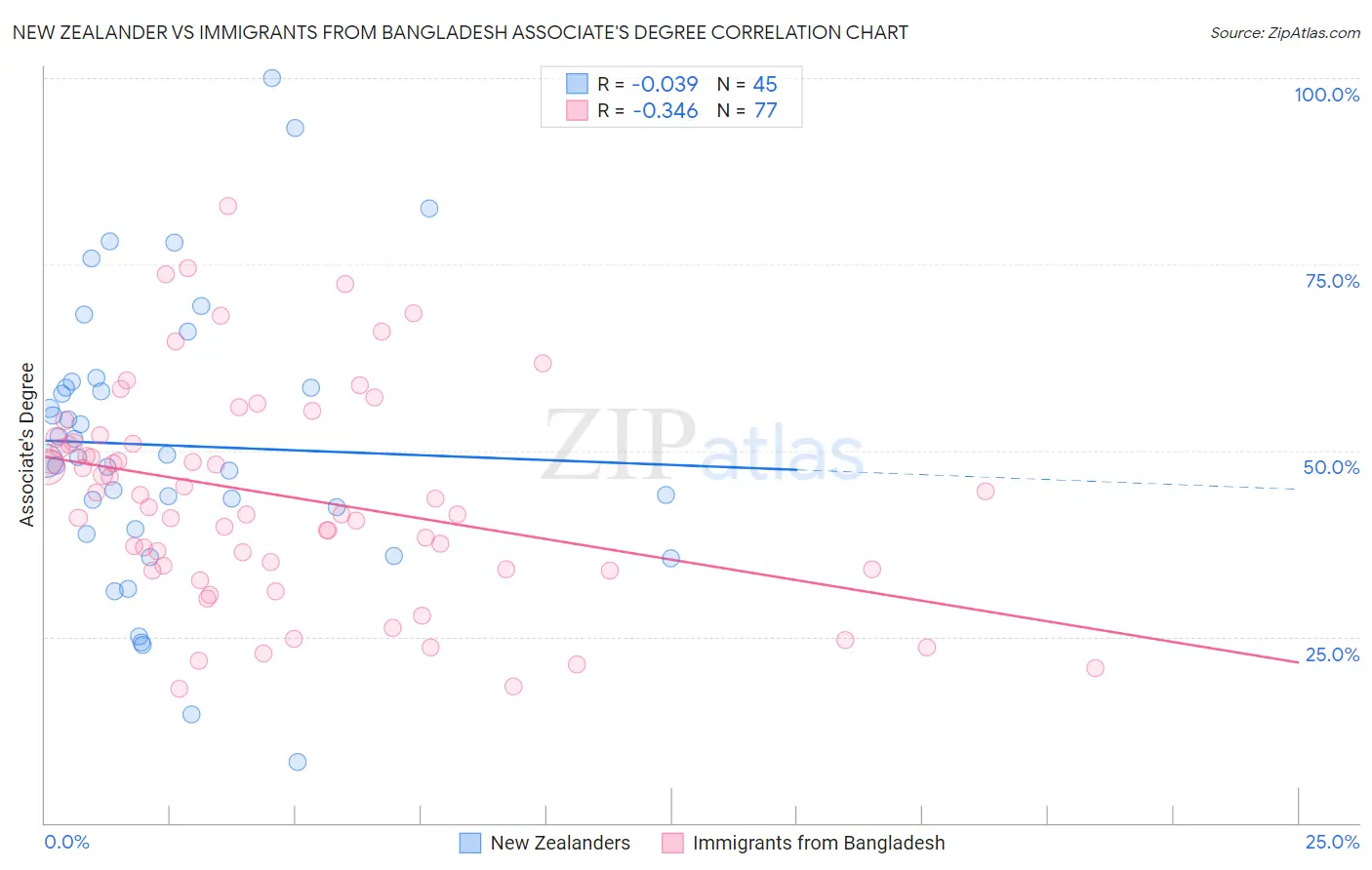 New Zealander vs Immigrants from Bangladesh Associate's Degree