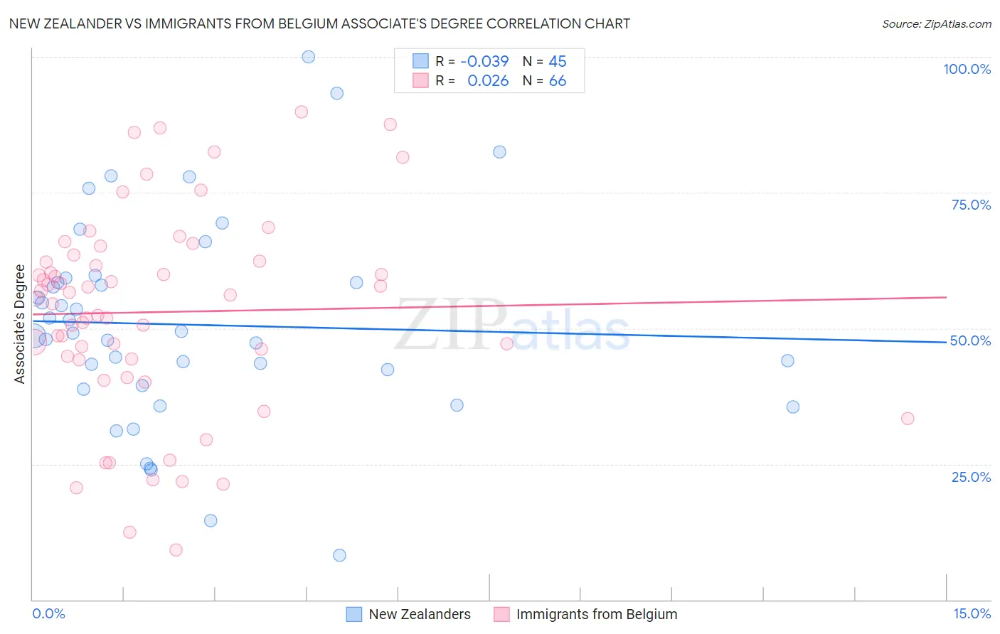 New Zealander vs Immigrants from Belgium Associate's Degree