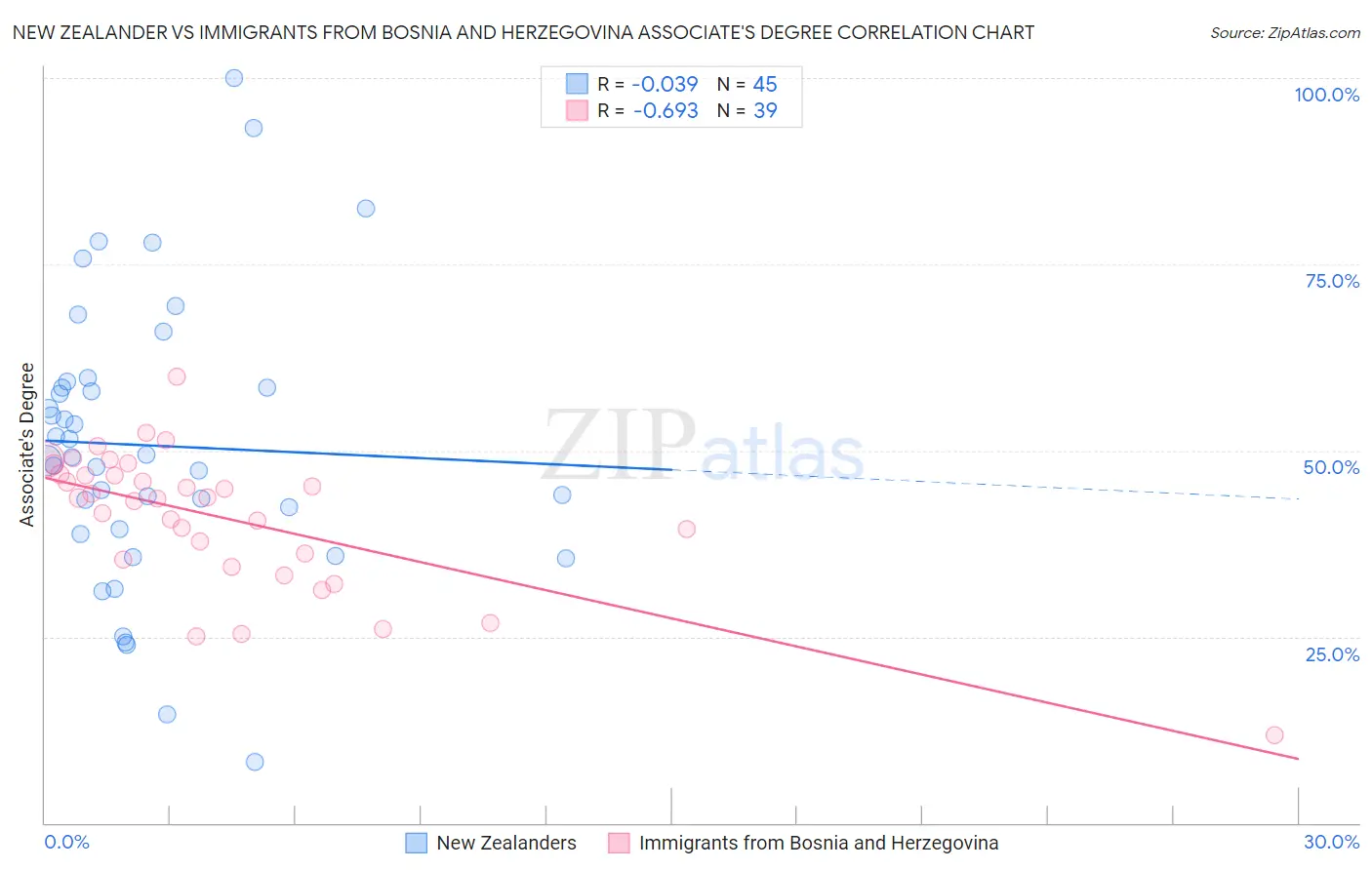 New Zealander vs Immigrants from Bosnia and Herzegovina Associate's Degree