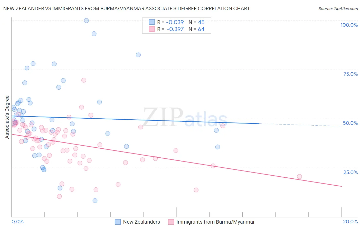 New Zealander vs Immigrants from Burma/Myanmar Associate's Degree