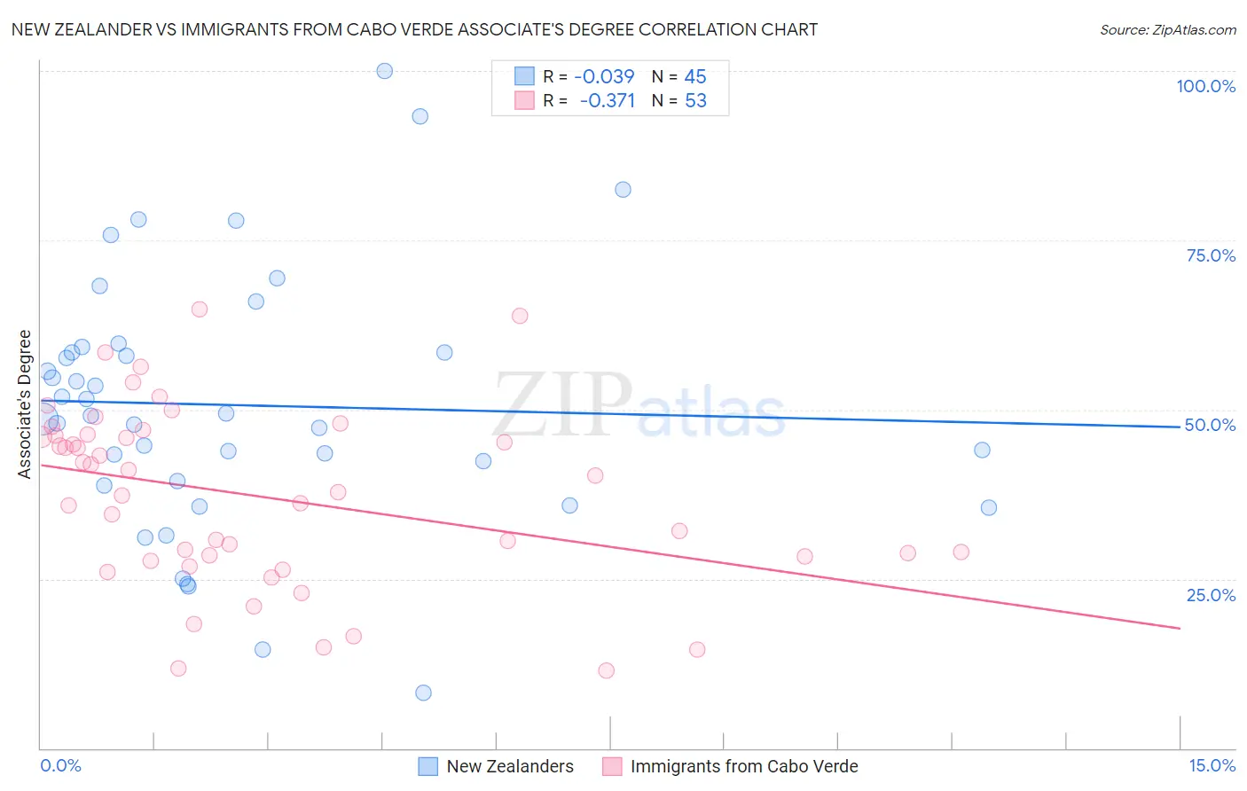 New Zealander vs Immigrants from Cabo Verde Associate's Degree