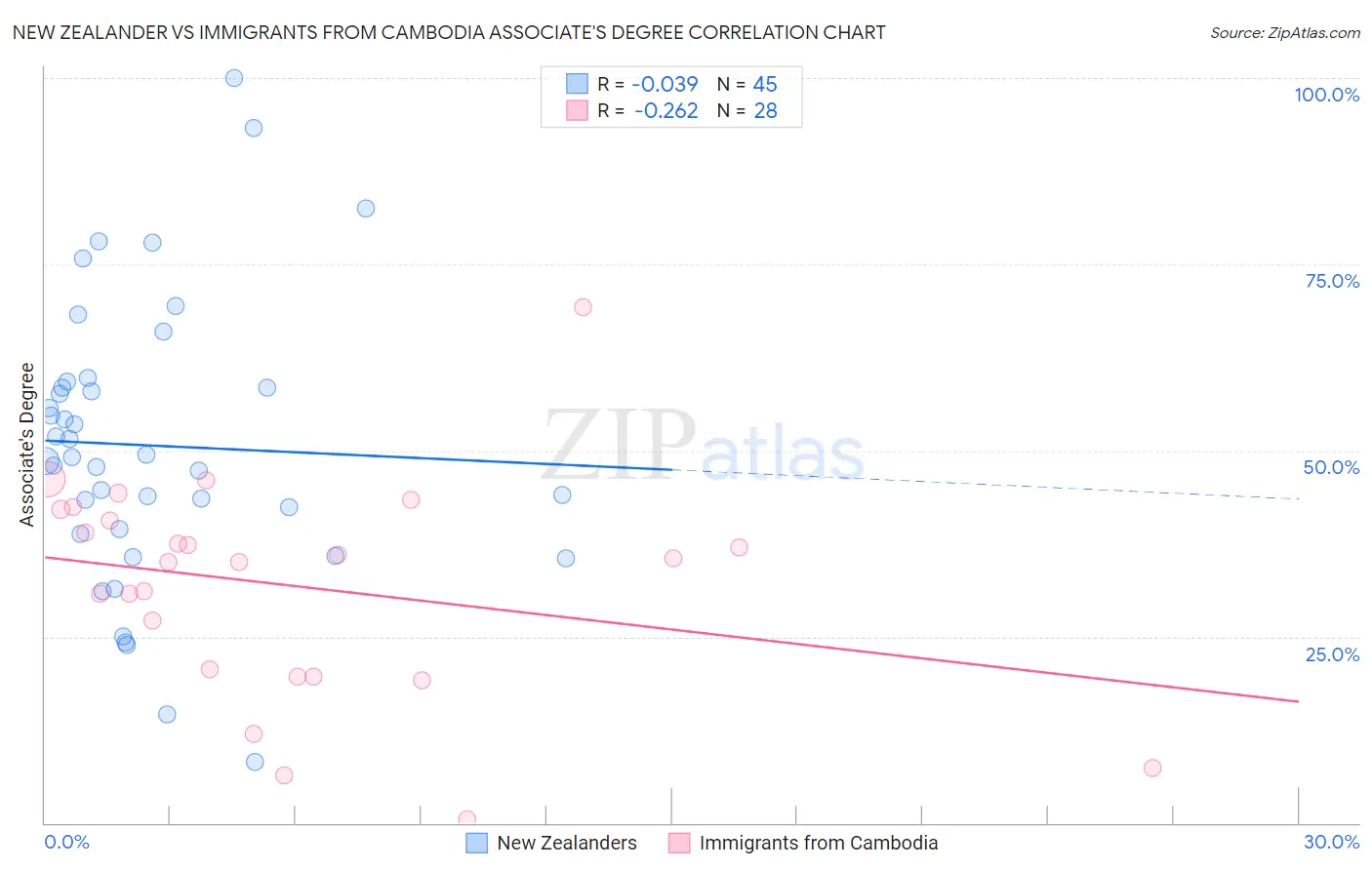 New Zealander vs Immigrants from Cambodia Associate's Degree