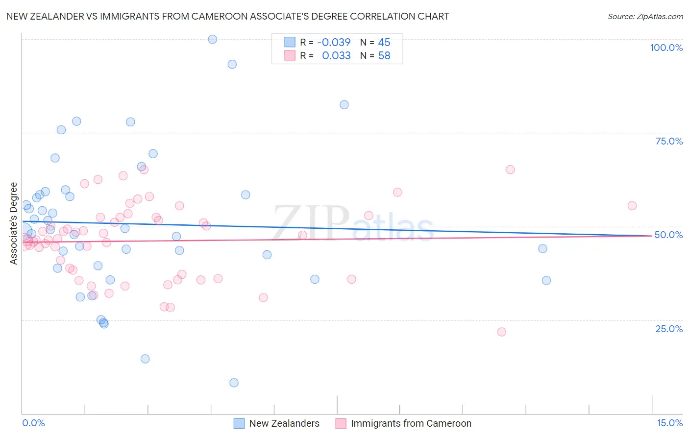 New Zealander vs Immigrants from Cameroon Associate's Degree