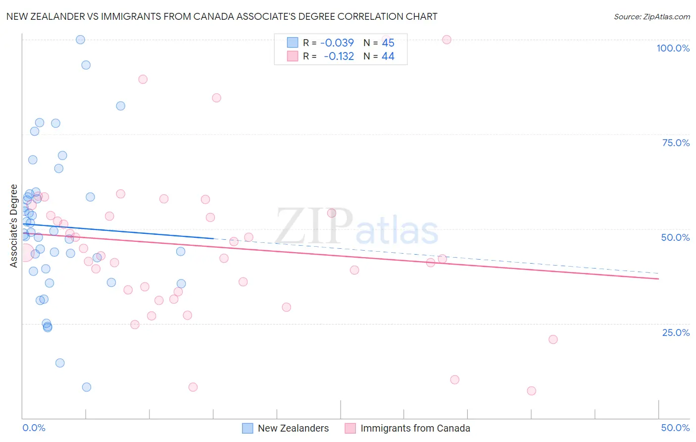 New Zealander vs Immigrants from Canada Associate's Degree
