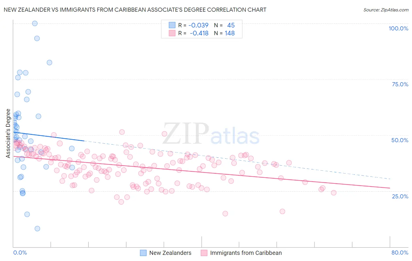 New Zealander vs Immigrants from Caribbean Associate's Degree