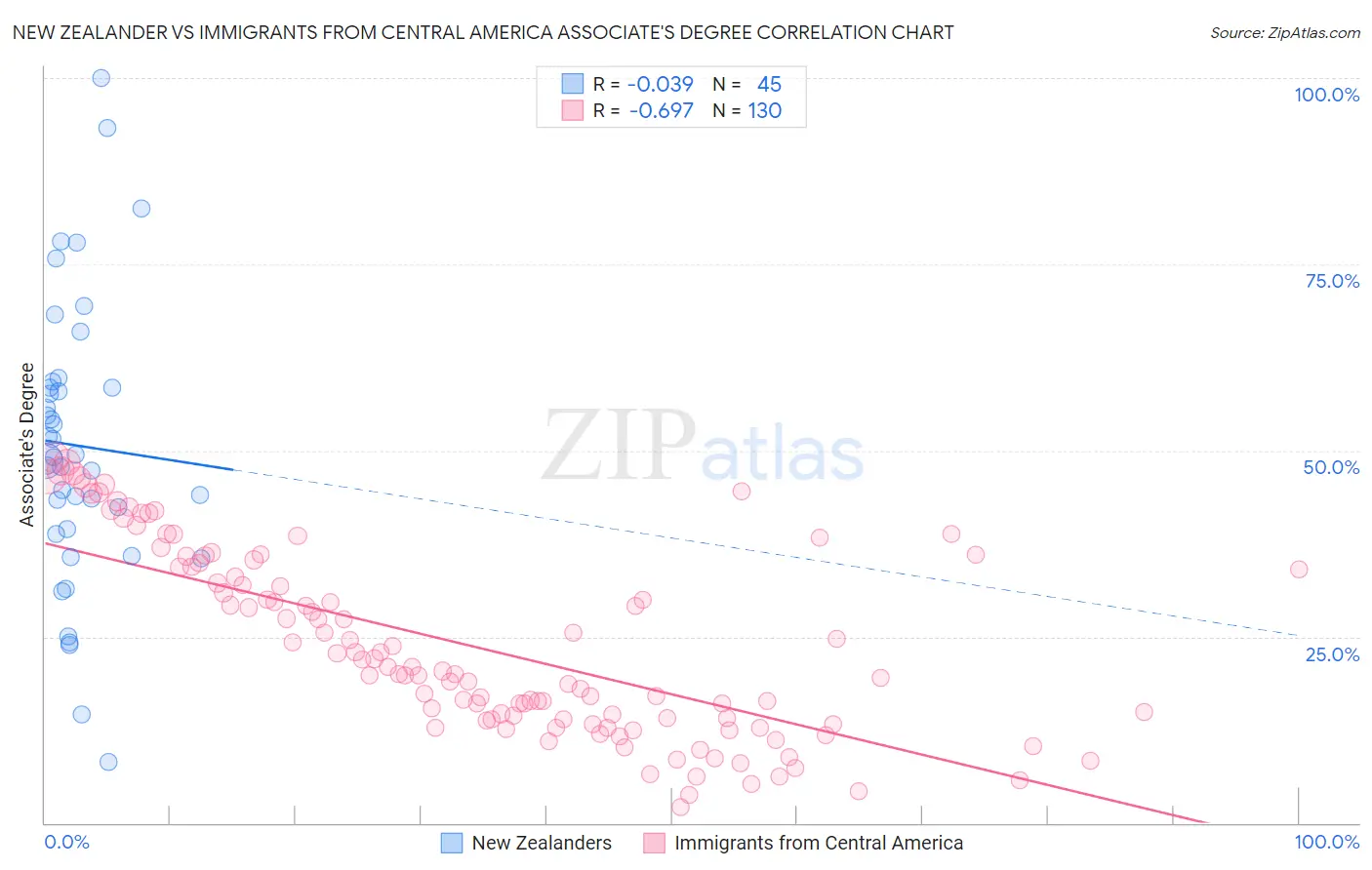 New Zealander vs Immigrants from Central America Associate's Degree