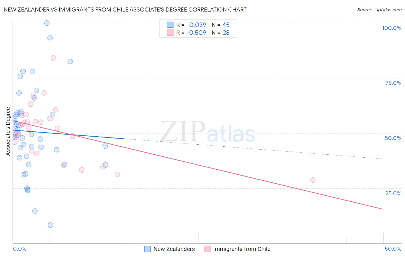 New Zealander vs Immigrants from Chile Associate's Degree