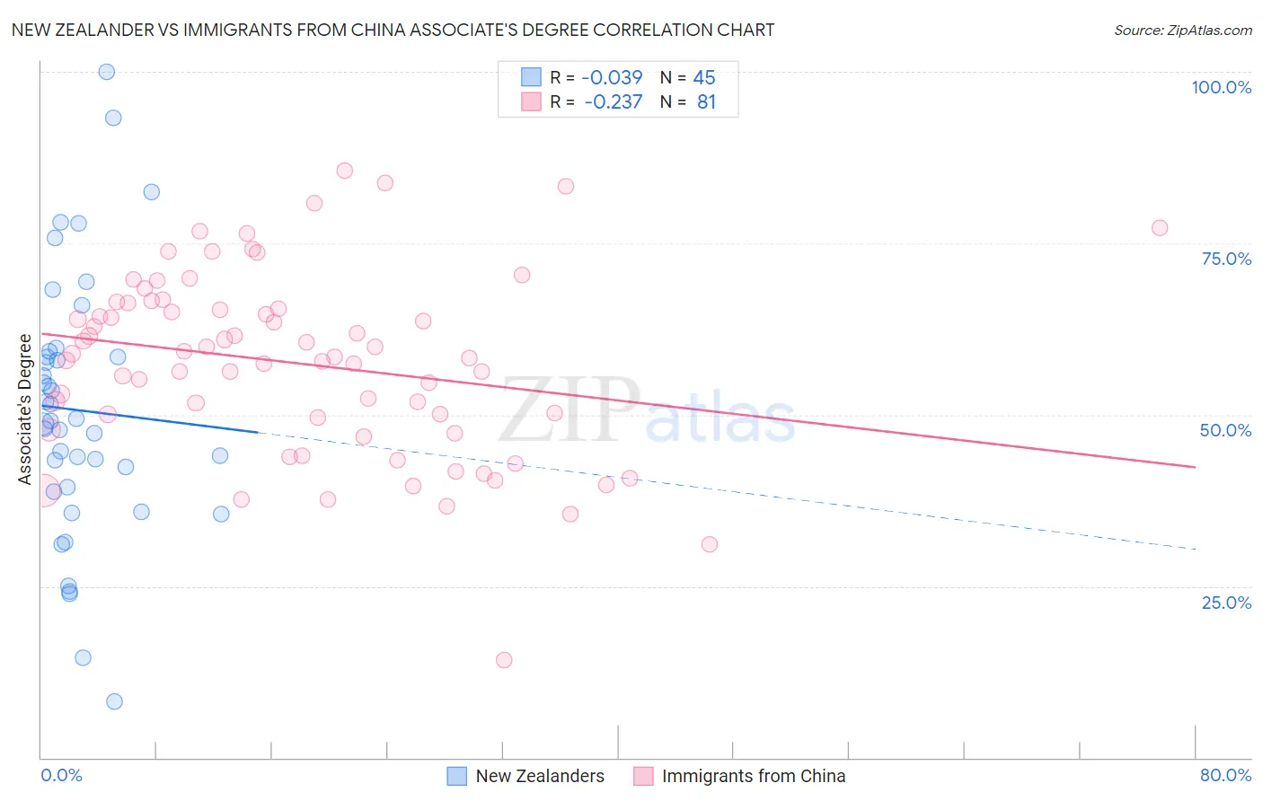 New Zealander vs Immigrants from China Associate's Degree