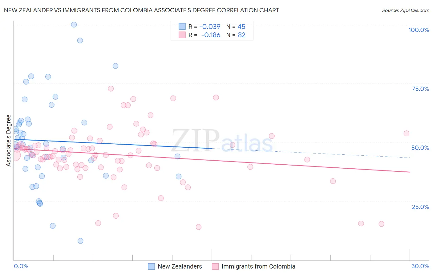 New Zealander vs Immigrants from Colombia Associate's Degree