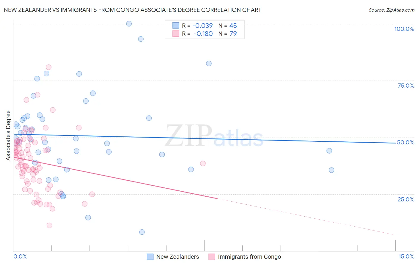 New Zealander vs Immigrants from Congo Associate's Degree