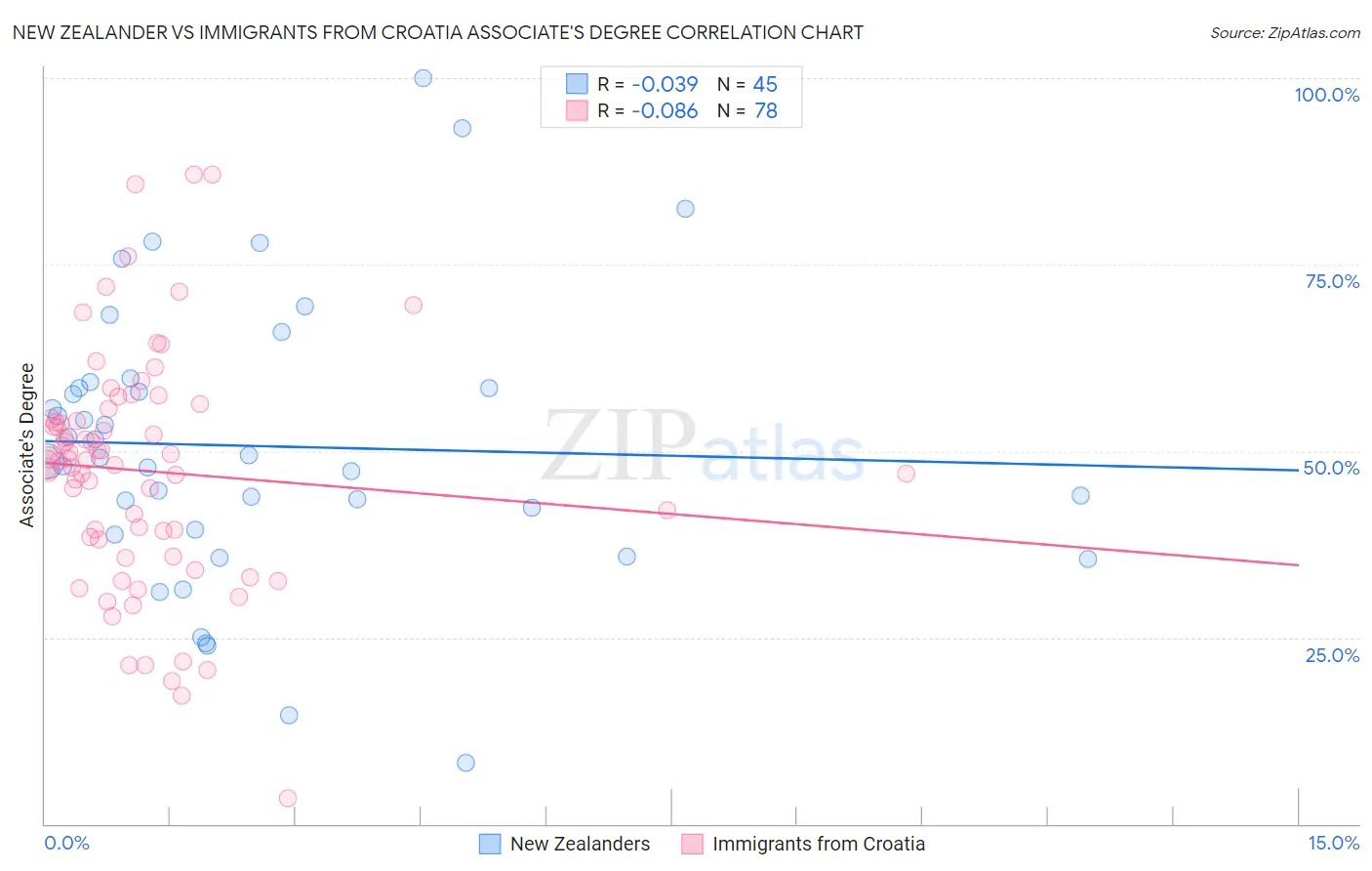 New Zealander vs Immigrants from Croatia Associate's Degree
