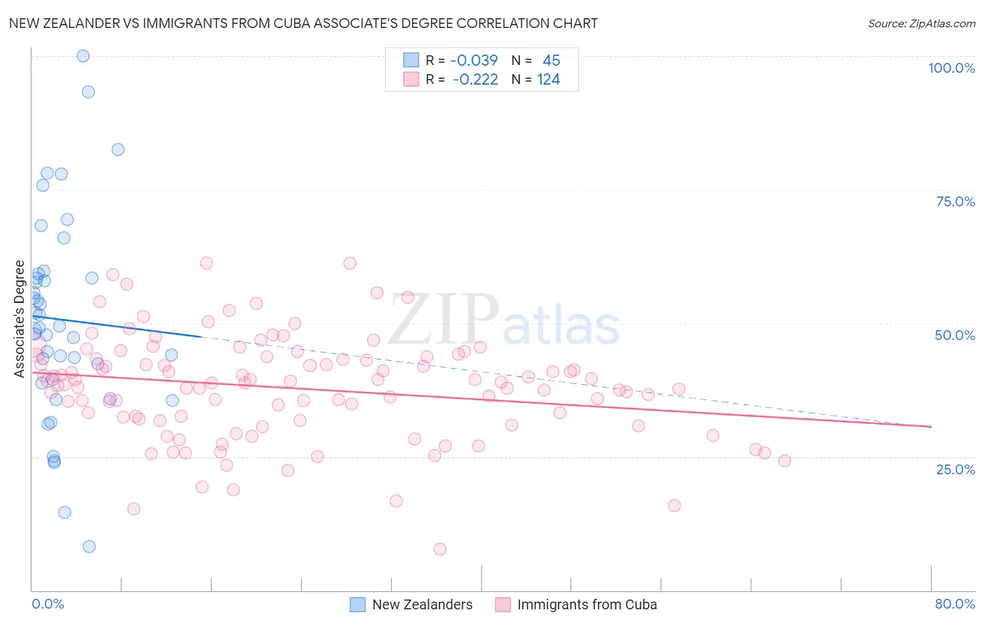 New Zealander vs Immigrants from Cuba Associate's Degree
