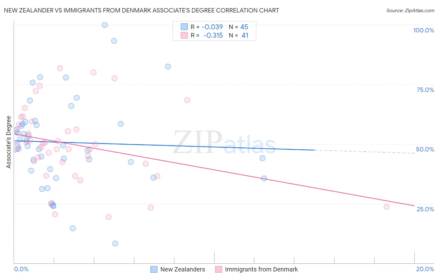 New Zealander vs Immigrants from Denmark Associate's Degree
