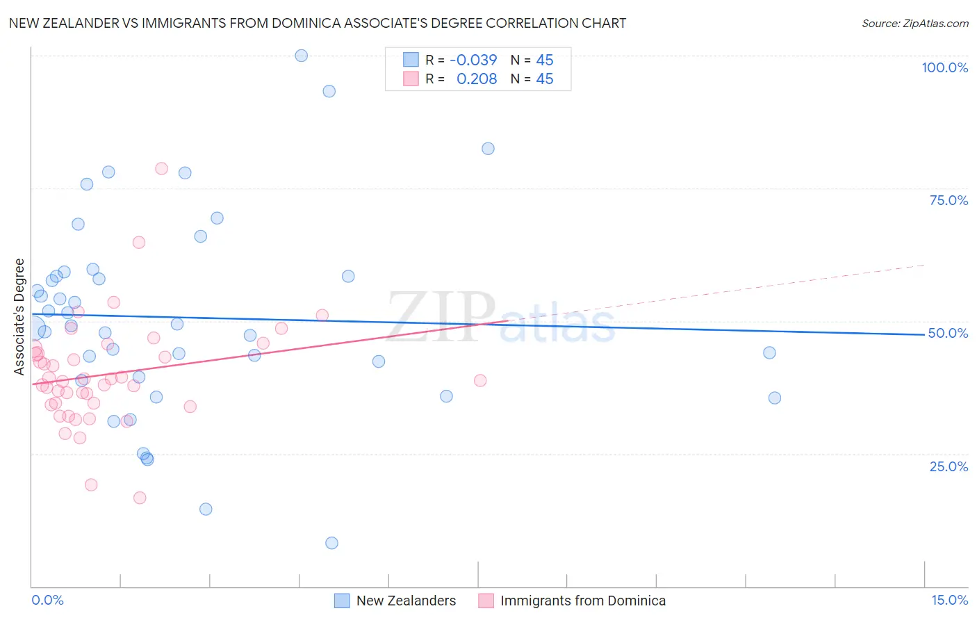 New Zealander vs Immigrants from Dominica Associate's Degree