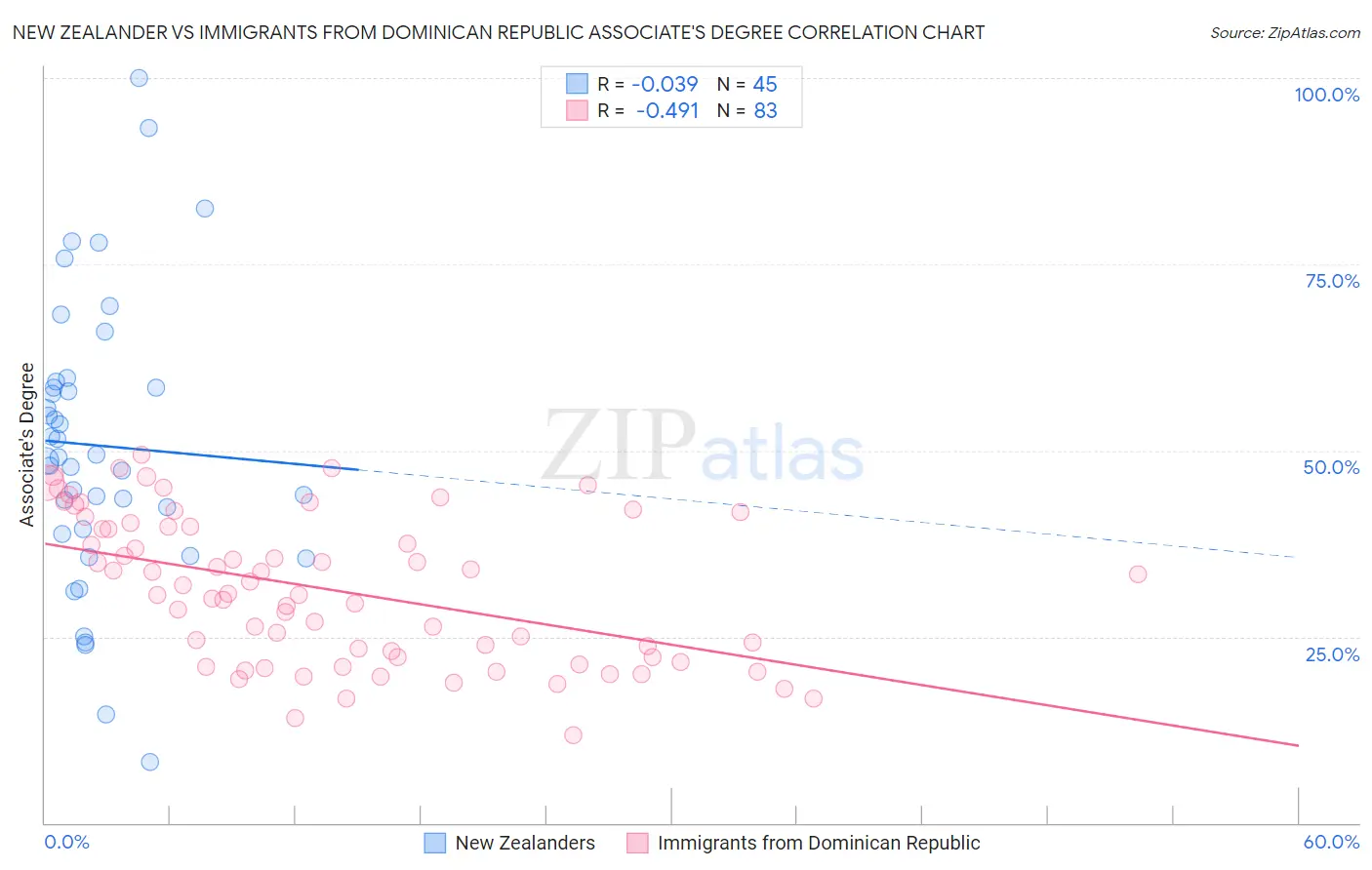 New Zealander vs Immigrants from Dominican Republic Associate's Degree