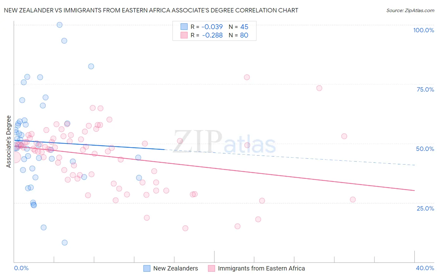 New Zealander vs Immigrants from Eastern Africa Associate's Degree