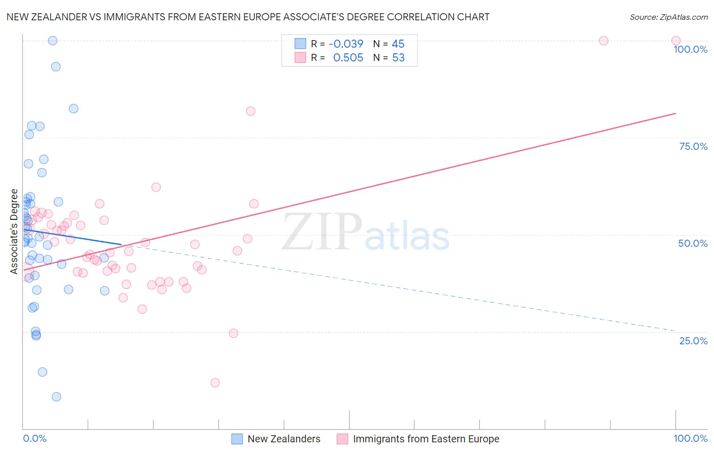 New Zealander vs Immigrants from Eastern Europe Associate's Degree